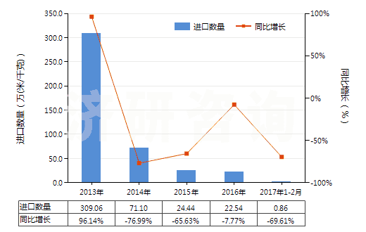 2013-2017年2月中國(guó)其他合成短纖＜85%與化纖長(zhǎng)絲混紡布(HS55159100)進(jìn)口量及增速統(tǒng)計(jì)